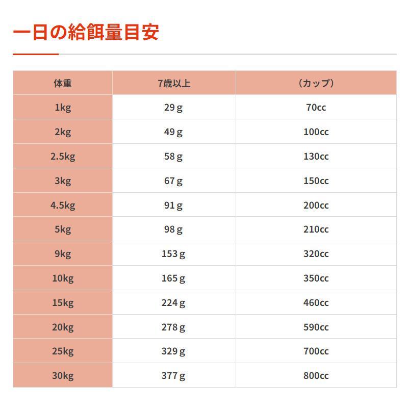 リガロ ハイプロテインレシピ 7歳以上 ターキー 900g｜hcvalor｜04