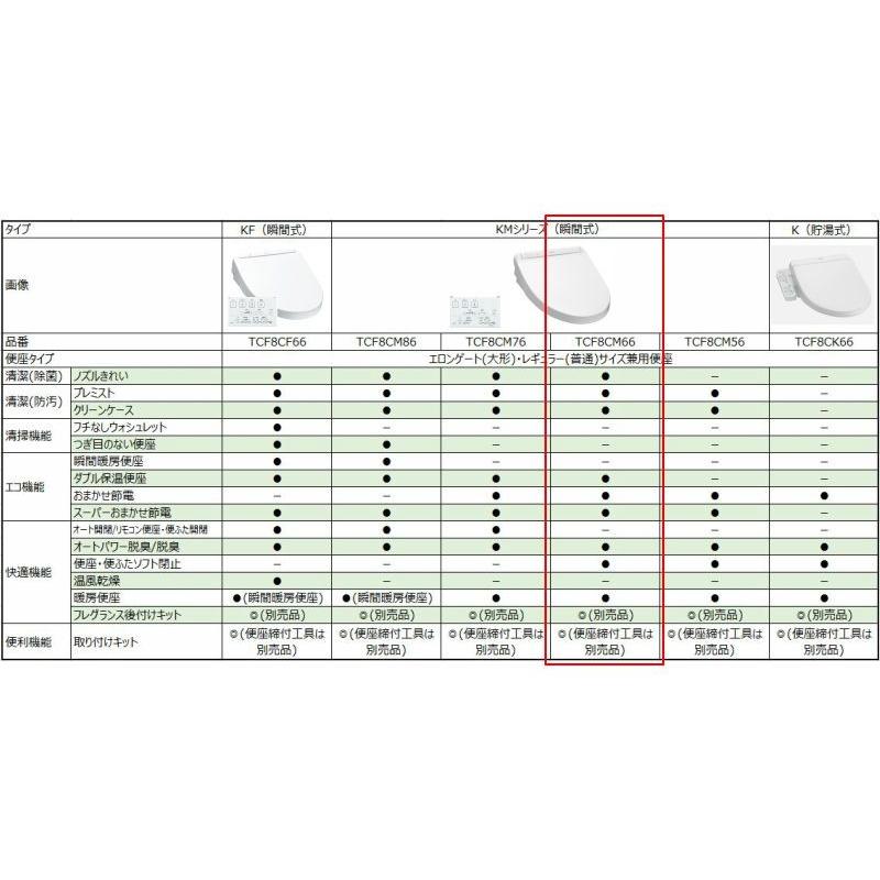 Toto 瞬間式ウォシュレット Kmシリーズ パステルアイボリー Tcf8cm66 Sc1 ホームセンターバローpaypayモール店 通販 Paypayモール