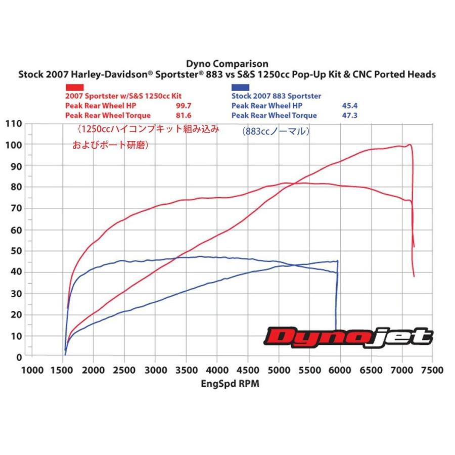 S＆S 910-0690 S&S スポーツスター 1250CCコンバージョン＆ハイコンプピストンキット シルバー_2