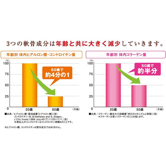 キューサイ ひざサポートコラーゲン 100g ４袋まとめ買い おまけ付 ヒアルロン酸 パウダー ドリンク 膝 ペプチド サポート cm 関節 軟骨成分 サプリメント｜healthbank21｜06