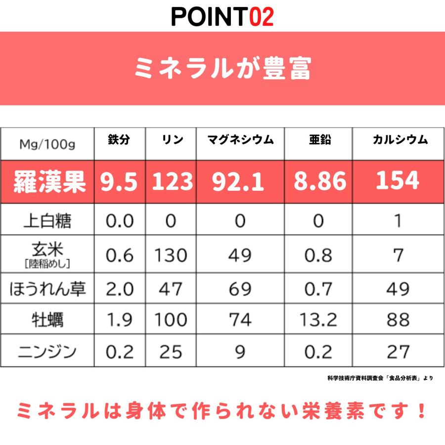 限定15%OFF おまけ8g×8個 らかんか顆粒500g 6袋 羅漢果のど飴 6袋 セット らかんかこうぼう ラカンカ 羅漢果 甘味料 ダイエット 糖質制限｜healthseedsmile｜08