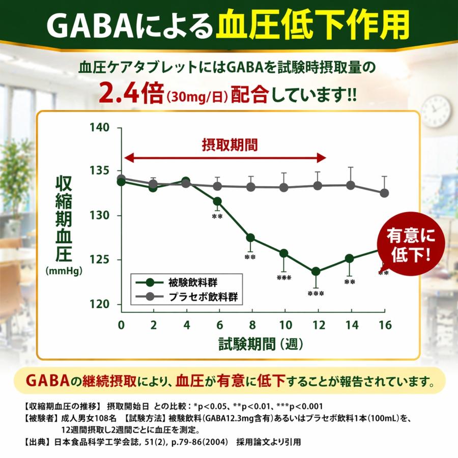 血圧 サプリ 血圧を下げる GABA 機能性表示食品 血圧ケアタブレット 30日分 高めの血圧に ギャバ  サーデンペプチド ヒハツ 爆買 |  | 04