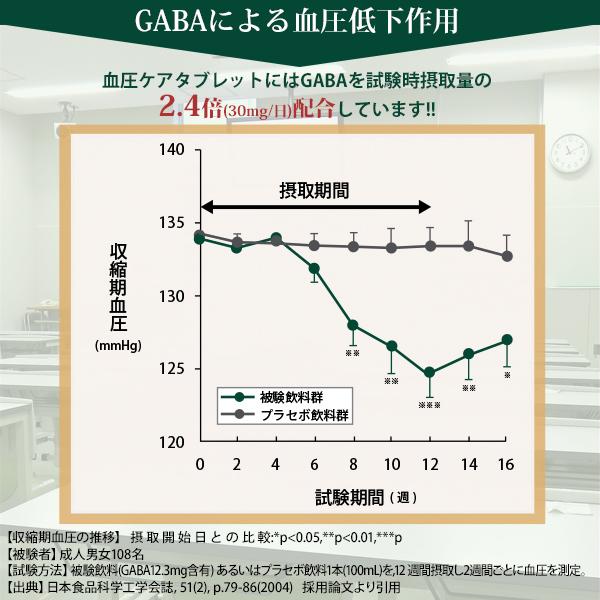 高めの 血圧を下げる 血圧ケアタブレット 血圧対策 機能性表示食品 サプリ GABA ギャバ  血圧サプリ サーデンペプチド ヒハツ 田七人参 30日分 サプリメント｜healthy-plus｜05