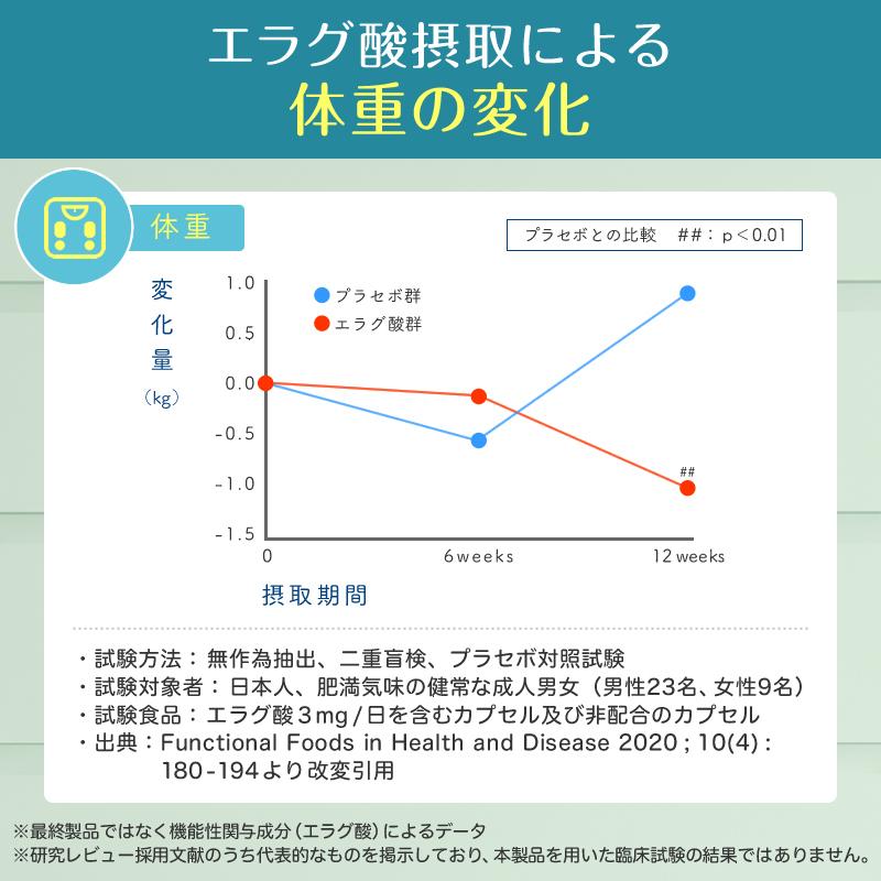 体重 体脂肪 中性脂肪 内臓脂肪 ウエスト周囲径の減少をサポート ナイシボーンGOLD ダイエット サプリメント エラグ酸 機能性表示食品 アフリカマンゴノキ｜healthy-plus｜04