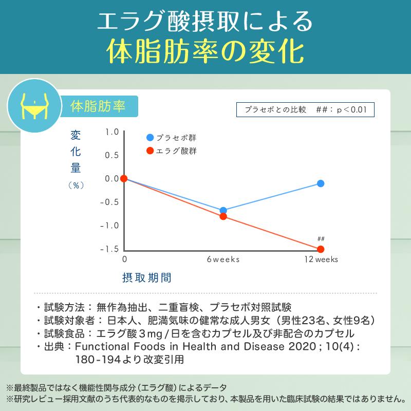 ダイエットサプリ 体重 体脂肪 中性脂肪 内臓脂肪 ウエスト周囲径の減少をサポート ナイシボーンGOLD エラグ酸 機能性表示食品 爆買 |  | 04
