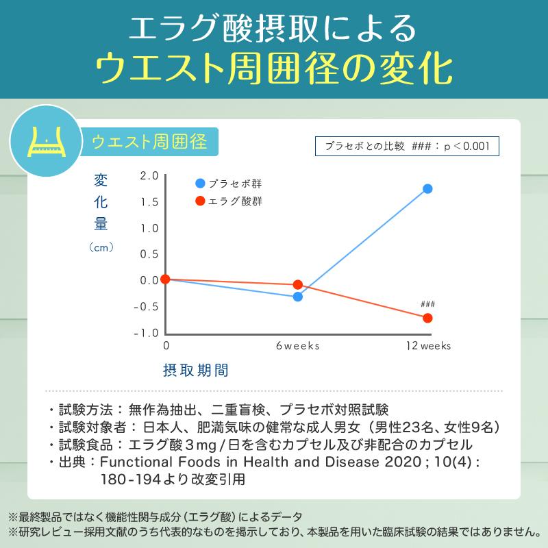 ダイエットサプリ 体重 体脂肪 中性脂肪 内臓脂肪 ウエスト周囲径の減少をサポート ナイシボーンGOLD エラグ酸 機能性表示食品 爆買 |  | 05