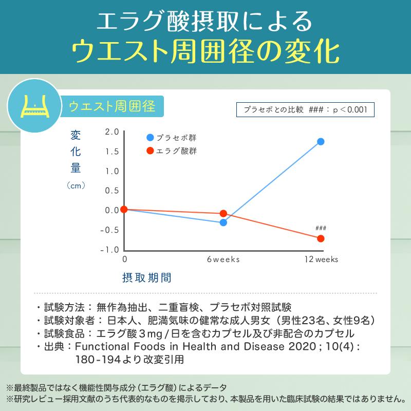 体重 体脂肪 中性脂肪 内臓脂肪 ウエスト周囲径の減少をサポート ナイシボーンGOLD ダイエット サプリメント エラグ酸 機能性表示食品 アフリカマンゴノキ｜healthy-plus｜06