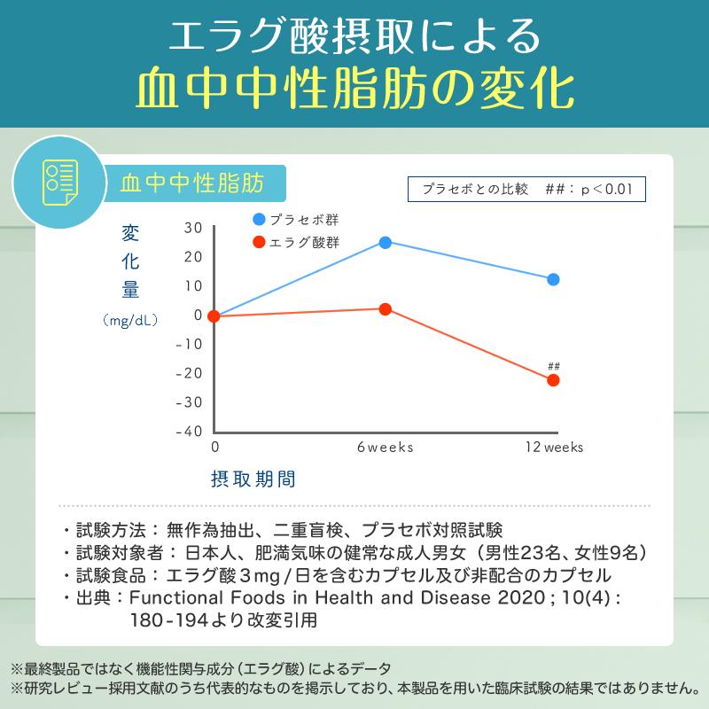 ダイエットサプリ 体重 体脂肪 中性脂肪 内臓脂肪 ウエスト周囲径の減少をサポート ナイシボーンGOLD エラグ酸 機能性表示食品 爆買 |  | 07