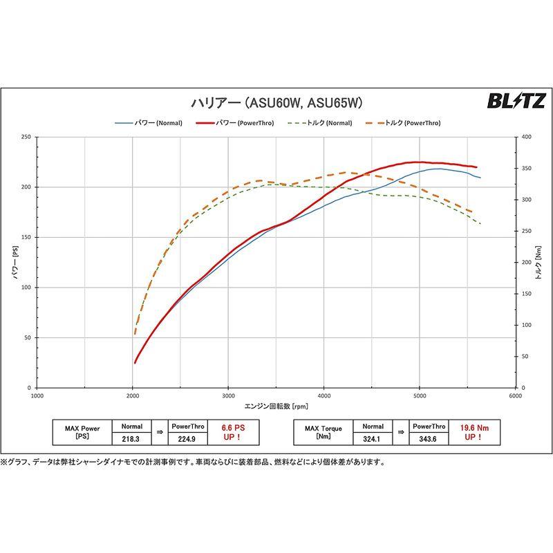 SALE／87%OFF】BLITZ(ブリッツ) PowerThro パワスロ パワースロットルコントローラー トヨタ レクサス  GS・IS・NX・RC・RX 計器類、電子パーツ