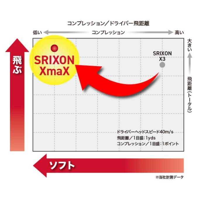 SRIXON 【在庫処分特価】ダンロップ スリクソン XmaX スリクソン