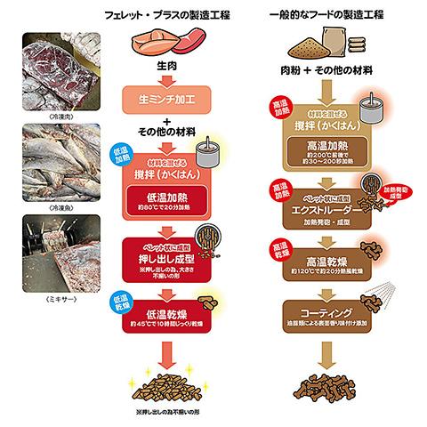 フェレットプラス ダイエットメンテナンス1.2kg/フェレットフード 主食