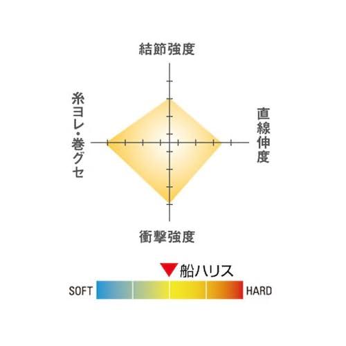 シーガー(Seaguar) ハリス シーガー 船ハリス 3号 |  | 01