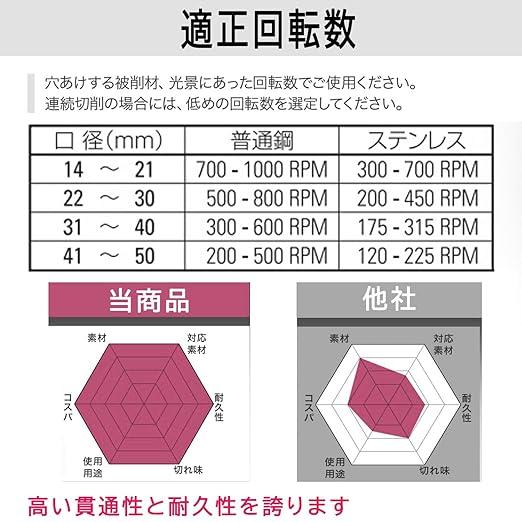 超硬 ステンレス ホールソー 31mm 耐久性 スパイラルドリル 超硬 ステンレス ホールソー 31mm 耐久性 スパイラルドリル