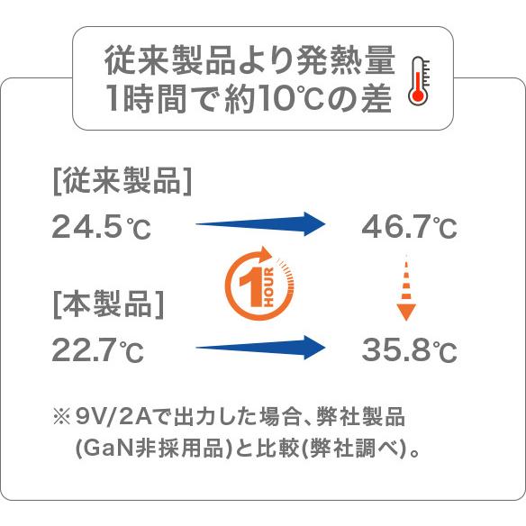 AC-USBアダプタ AC-USB充電器 2ポート 65W Type-A＆C GaN グリーンハウス GH-ACU2GBC-WH/0496｜henetjigyoubu｜09