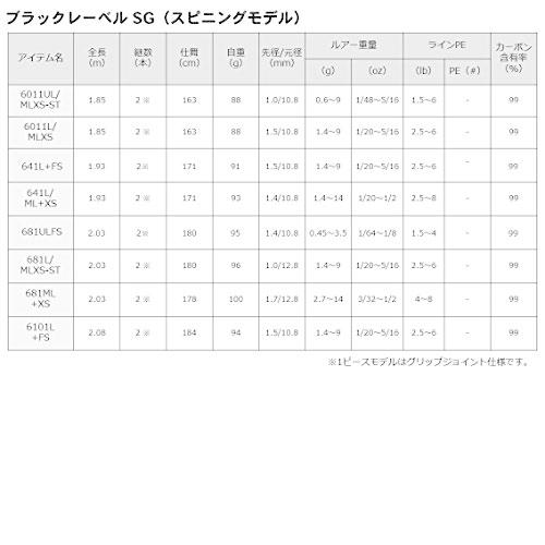 ダイワ(DAIWA) バスロッド ブラックレーベルSG 671MHFB-FR ダイワ(DAIWA) バスロッド ブラックレーベルSG 671MHFB-FR