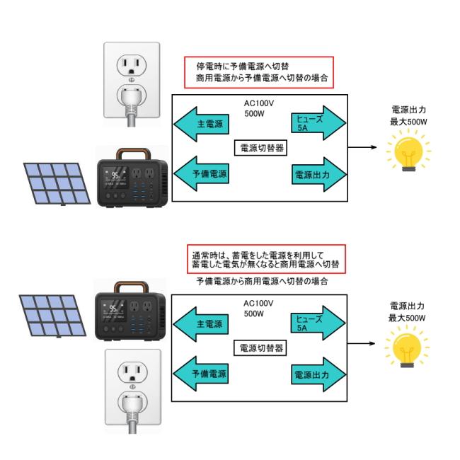 電源 自動 切り替え器　モバイルバッテリー等100V電源 ⇄ 家庭内100V電源 電源自動切替器 AC100V対応 PSE対応 出力5A 日本語取扱説明書 2系統