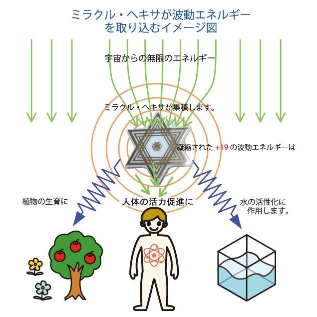 【単品】「+19」ミラクル・ヘキサ、セラミックヘッド紐付き＃【宇宙エネルギーを手軽に取り込めるミラクル・ヘキサで活性化】｜hexalife｜03