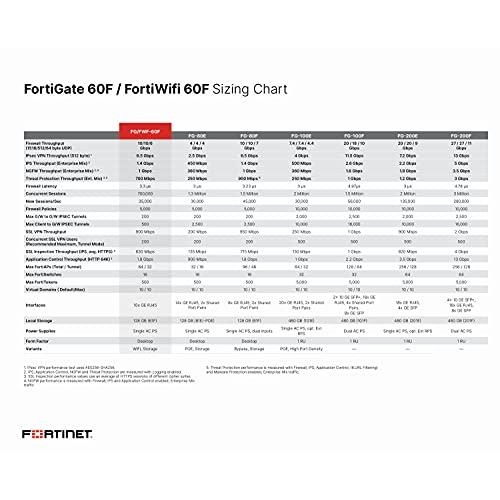 FORTINET FortiGateー60F Hardware and 3YR 24x7 UTM Protection (FGー