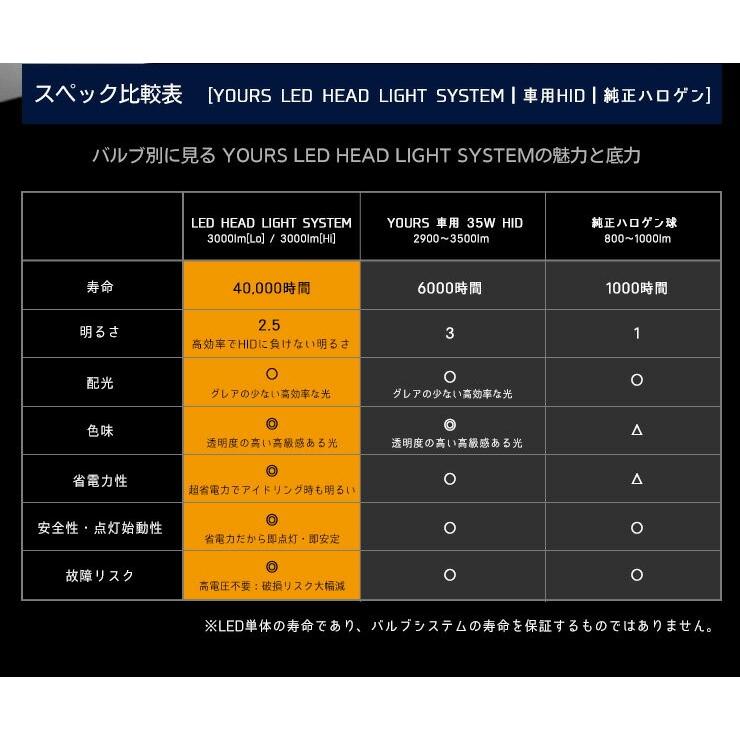 Yds Led ヘッドライト H4 Hilow 2個1セット オールインワン 驚異の明るさ 6000lm 6500k ヘッドライト バルブ Yh608 1002 カー用品 カスタムパーツ ユアーズ 通販 Yahoo ショッピング