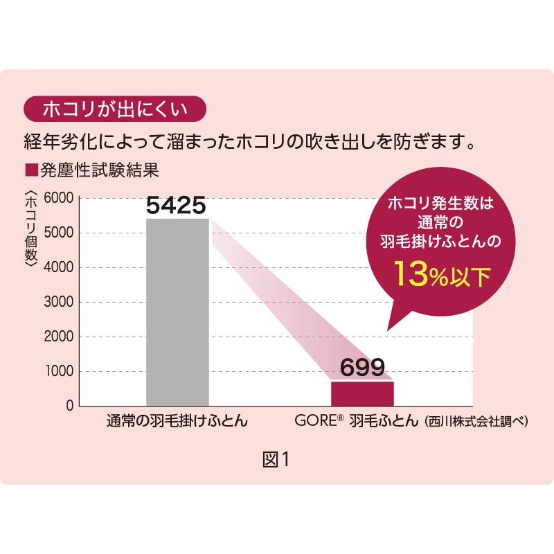 西川 ゴアテックス 羽毛ふとん ダブルサイズ フランスダックダウン90％ フェザー10％ 日本製 F408 1440-40839｜hidatakayama-store｜05