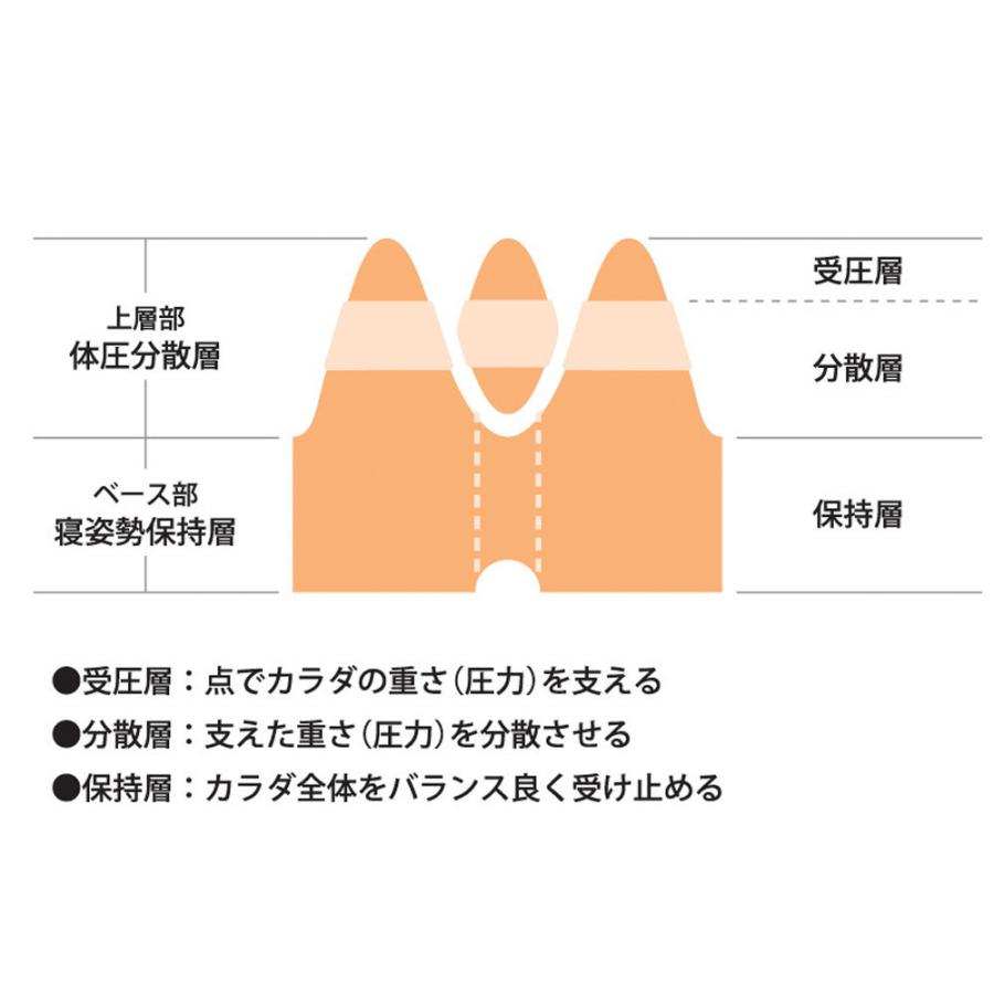 西川 健圧 敷きふとん セミダブル 8×120×200cm ハードタイプ 160N 日本製 HIB4902002｜hidatakayama-store｜05