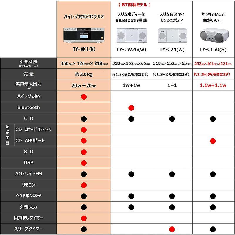 東芝 ハイレゾ CDラジカセ SD/USB/CD-RW対応 Aurex TY-AK1(N) サテンゴールド ハイレゾ CDラジカセ SD/USB/CD RW対応 Aurex TY AK1 サテンゴールド