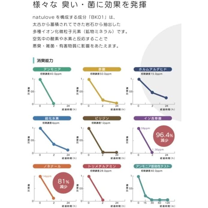 加湿しながら除菌と消臭 140リットル分【natulove】加湿器やアロマディフューザーに入れるだけ 350ml｜higasimaru｜03