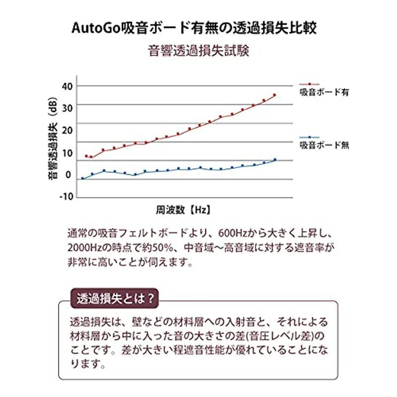 AutoGo 吸音材 壁 吸音ボード 防音材 高品質素材採用・騒音対策 硬質吸音フェルトボード 難燃 防潮 壁と床兼用 吸音パネル 室内装飾 - 2