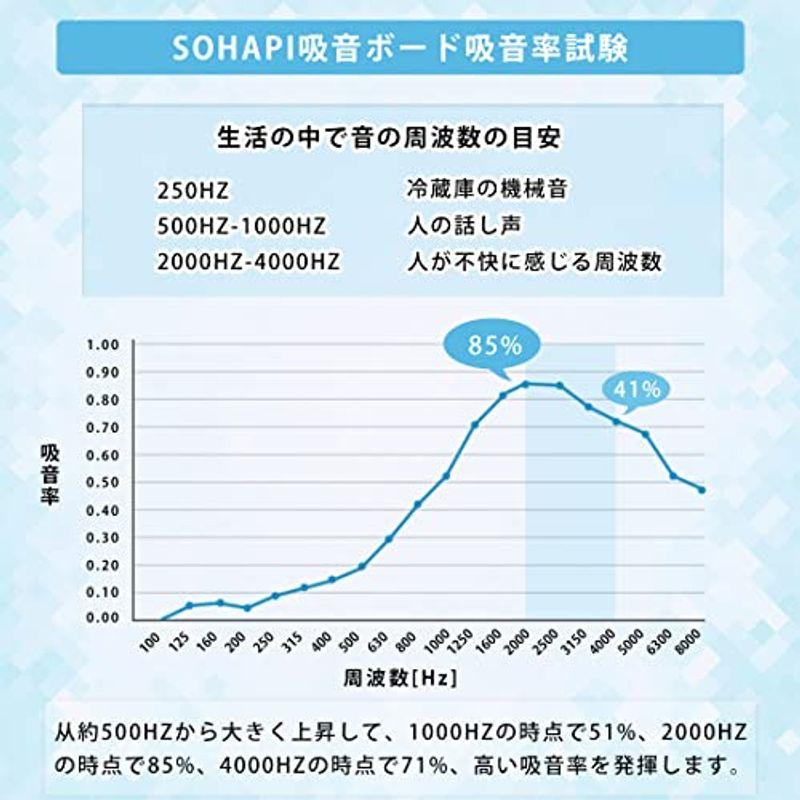 SOHAPI　吸音ボード　吸音材　吸音パネル　防潮　硬質吸音フェルトボード　消音、吸音対策　遮音シート　防音シート　難燃　騒音軽減　ピアノ室