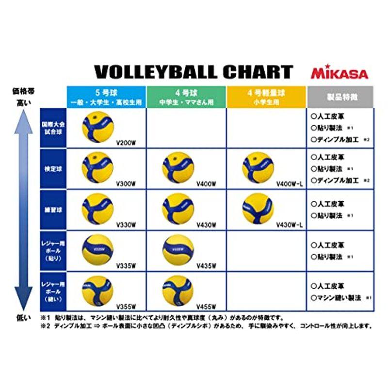 ミカサ(MIKASA) バレーボール 練習球 4号 中学生・婦人用 イエロー/ブルー 推奨内圧0.3~0.325(kgf/?) V435W｜higurashi-kobo｜05