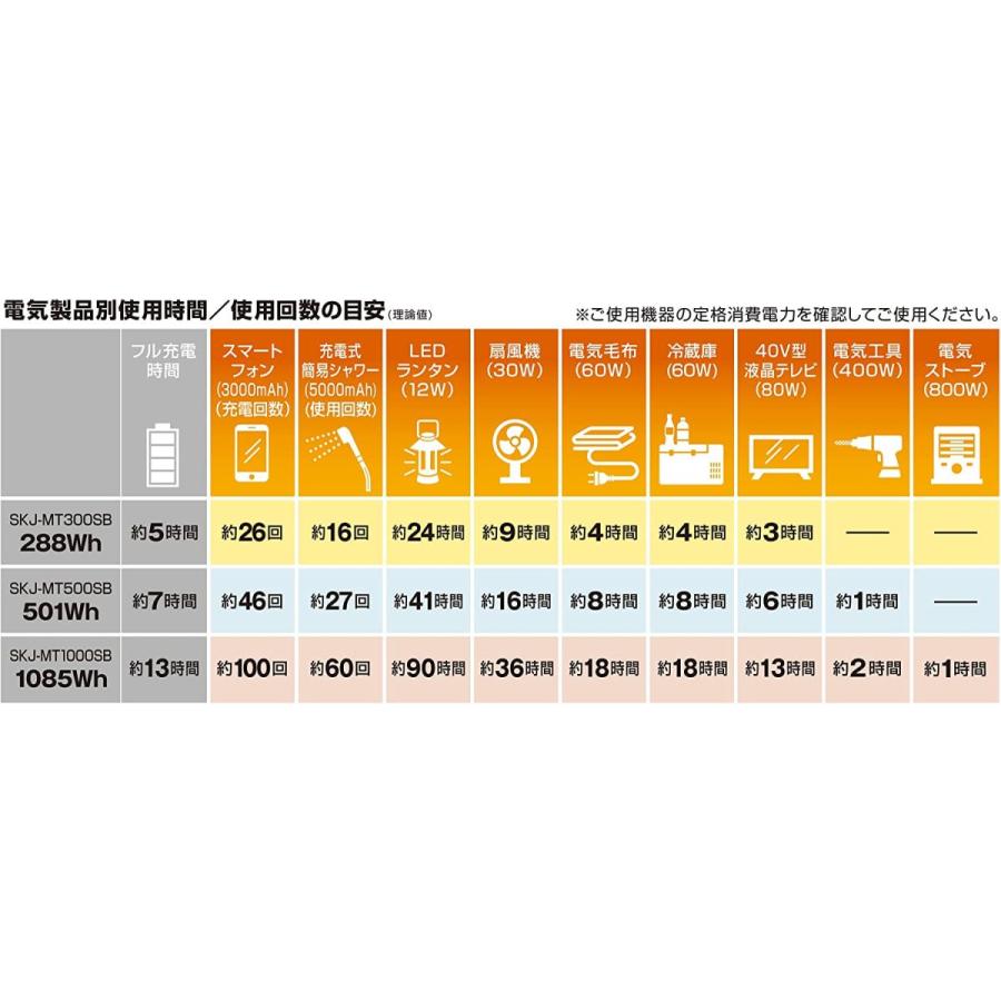 エスケイジャパン ポータブル電源 SKJ-MT500SB 大容量139200mAh/501.12Wh 定格電力500W アルミニウムボディ