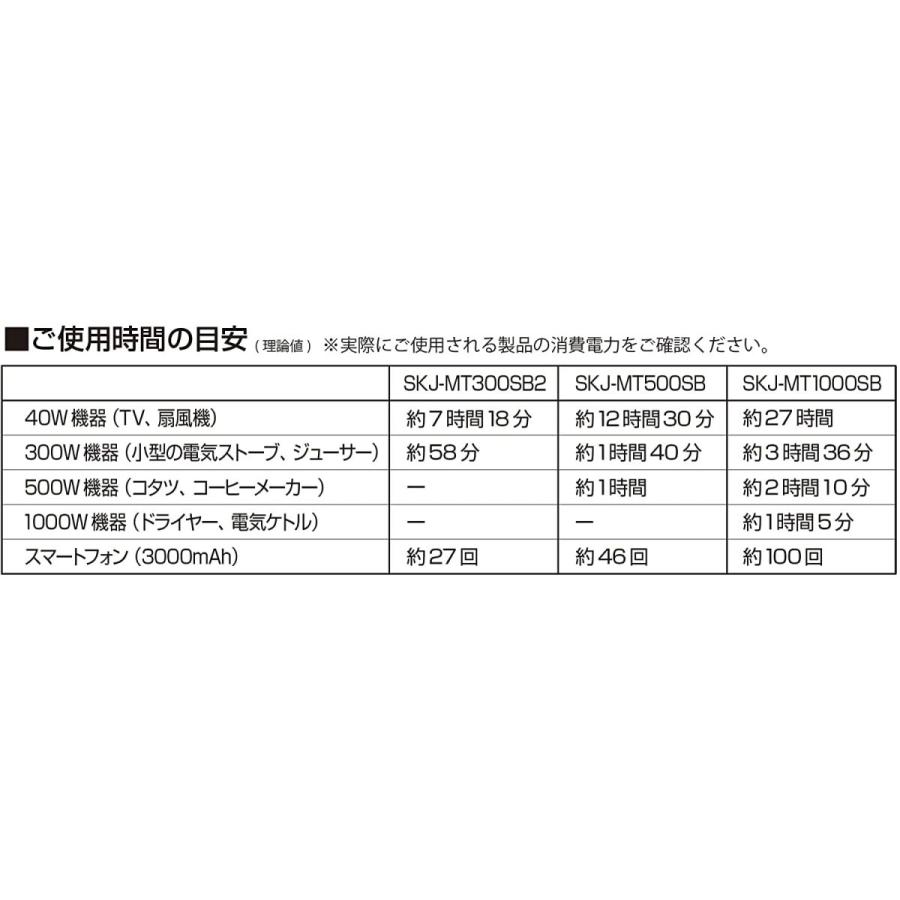 エスケイジャパン ポータブル電源 SKJ-MT500SB 大容量139200mAh/501.12Wh 定格電力500W アルミニウムボディ 蓄電池 純正弦波の画像