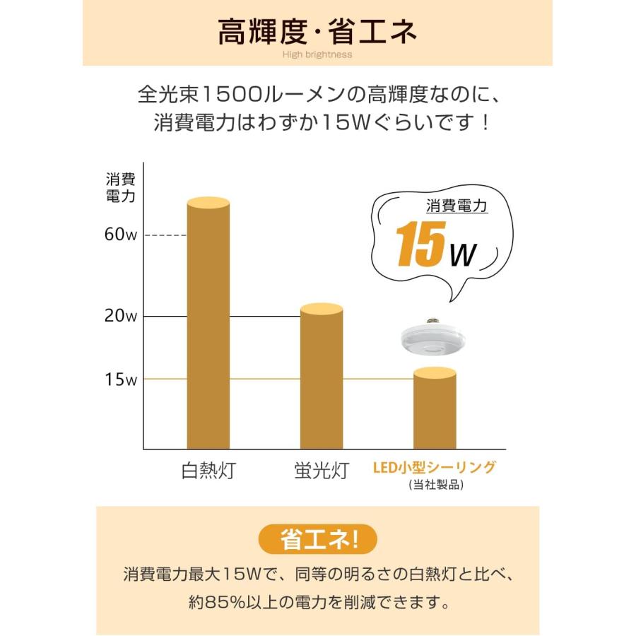 LED シーリングライト E26口金 LED電球 小型 天井照明 室内 玄関照明 6000K 4畳 15W 60W相当 1500lm 超薄型 トイレ/廊下/玄関/脱衣所/階段 昼白色｜hikarie2022-store｜04