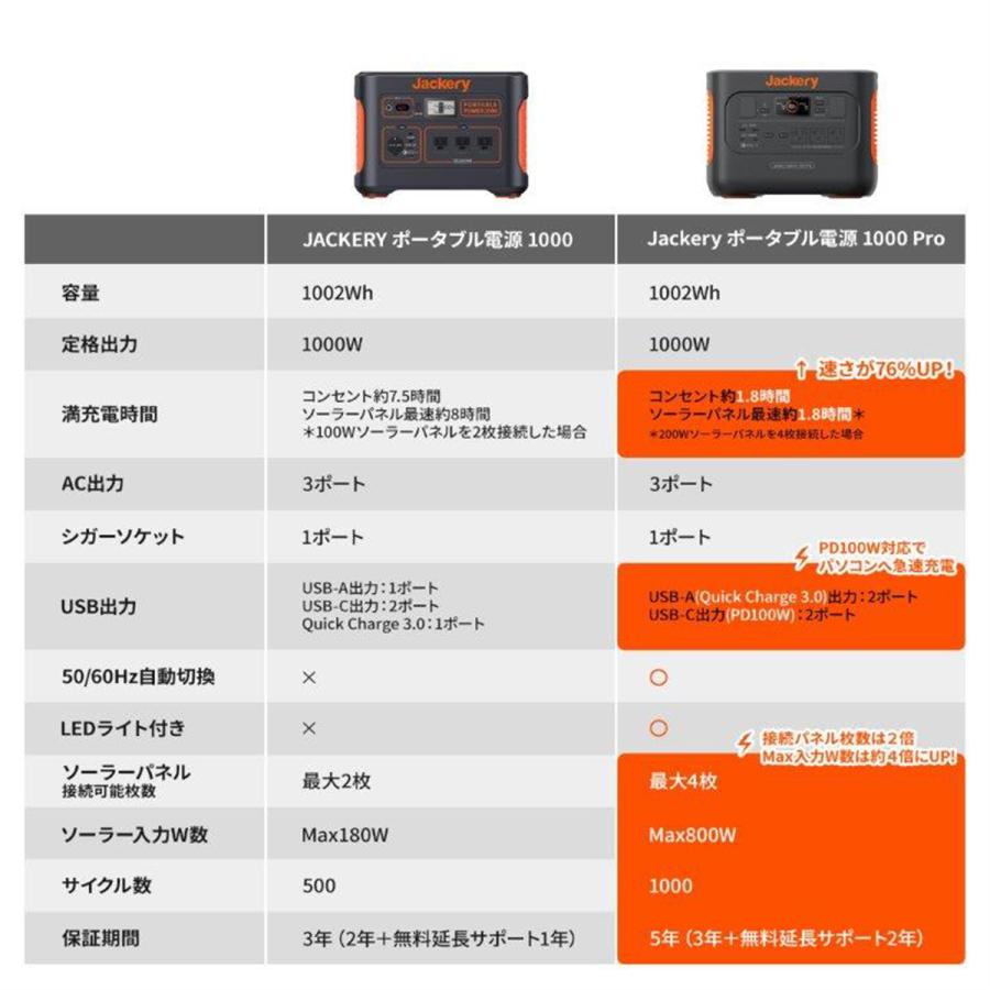 【値下げ】 Jackery ポータブル電源 1000Pro JE-1000B 【T1678028411】(59331円)