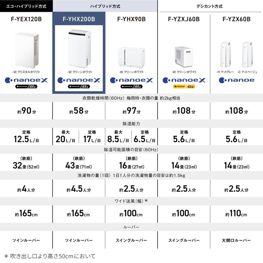 Panasonic（パナソニック） 【5年保証付】パナソニック ハイブリッド