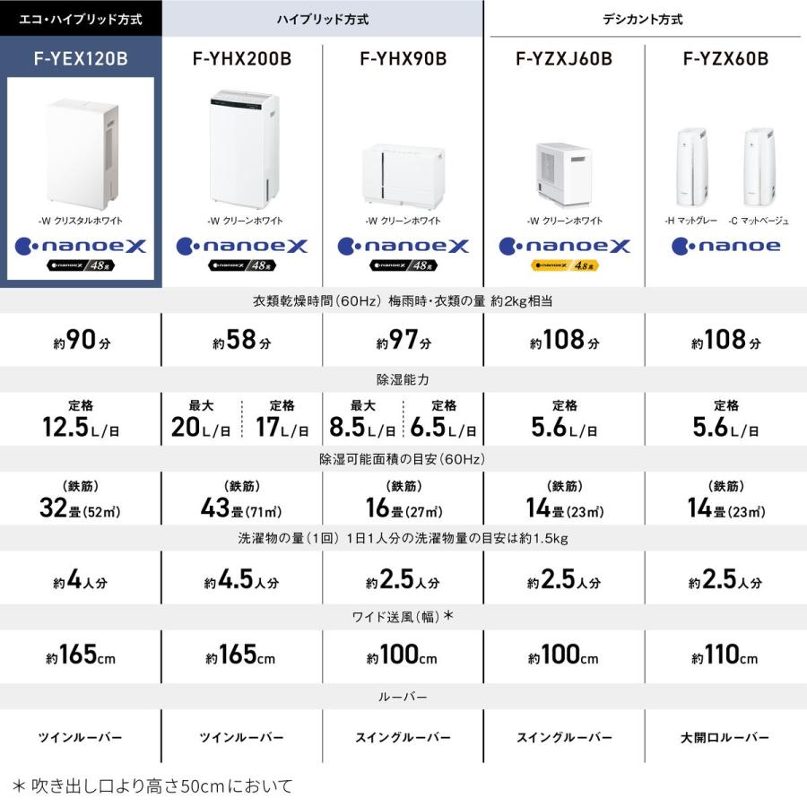 Panasonic（パナソニック） 【5年保証付】パナソニック エコ