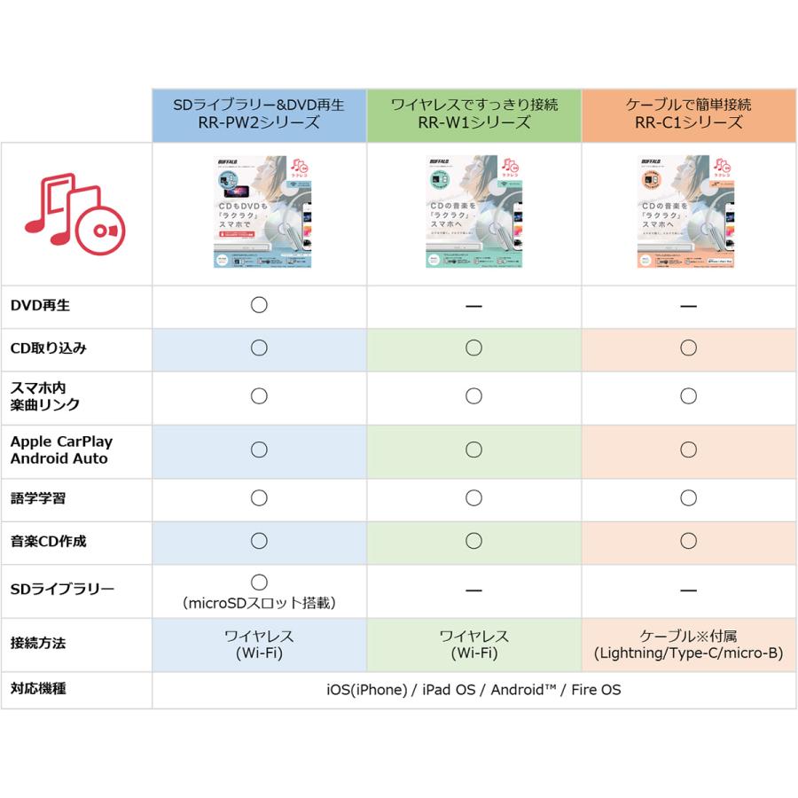 BUFFALO（バッファロー） スマートフォン用CDレコーダー ラクレコ