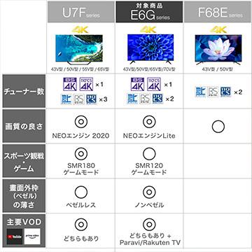 E6Gシリーズ 43V型４K液晶スマートテレビ 4KBS/CSチューナー内蔵/YouTube/ ネットフリックス/ Wi-Fi内蔵【配送のみ 設置なし 軒先渡し】 43E6G｜hikaritv｜02