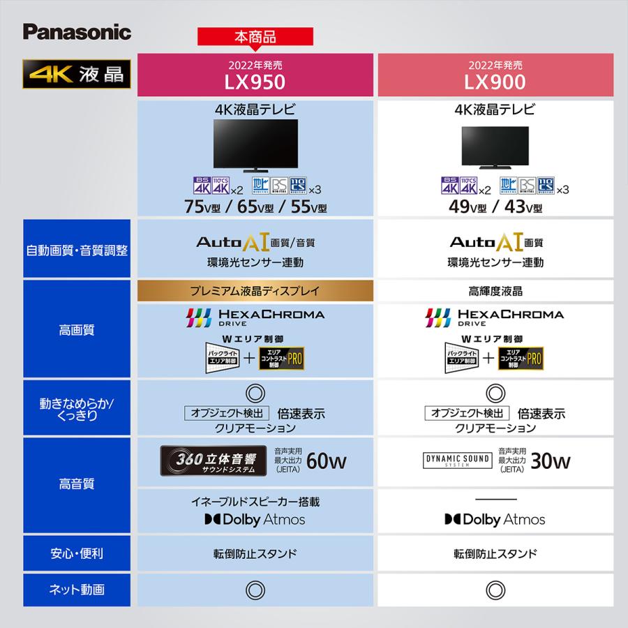 Panasonic VIERA（ビエラ）55V型液晶テレビ　LX950 高輝度/HDR/立体音響/ネット動画/HDMI2.1/外付HDD録画【配送のみ設置なし軒先渡し】 TH-55LX950｜hikaritv｜05