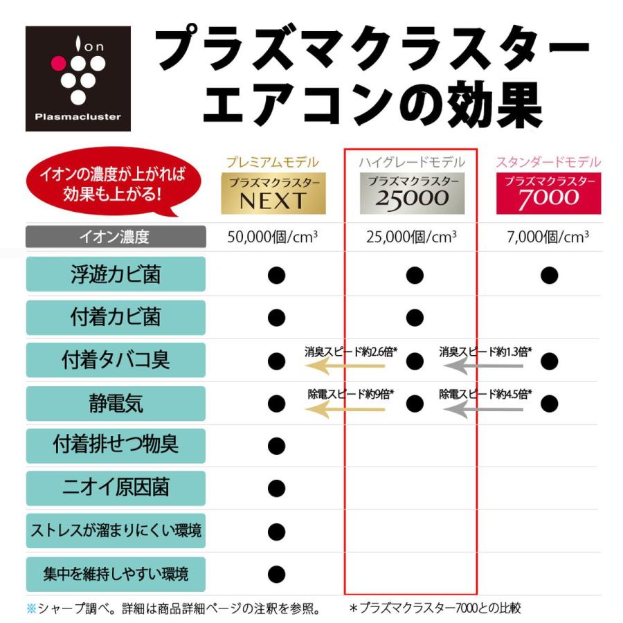 【取引完了】(18)SHARP【AY-L22H-W】プラズマクラスター25000搭載 プラズマクラスターパトロール フィルター自動掃除 コンパクトハイグレードモデル ルームエアコン おもに6畳用 2020年製 取付販売 SHARP（シャープ） エアコン R-Hシリーズ プラズマクラスター25000