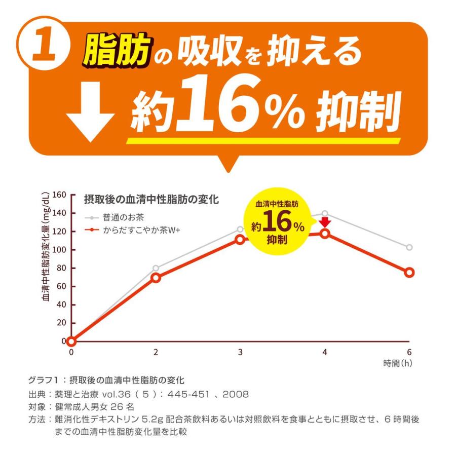 [送料無料]トクホ からだすこやか茶W＋ 350mL×72本(24本×3箱)  特定保健用食品 特保トリプルトクホ お茶 ペットボトル ケース売り まとめ買い｜hikaritv｜06