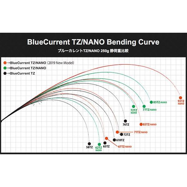 YAMAGA Blanks ヤマガブランクス アジングロッド71 ブルー YAMAGA Blanks ヤマガブランクス アジングロッド71 ブルー