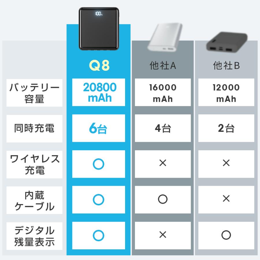 MOTTARI 【4本ケーブル内蔵&持ち運び便利】モバイルバッテリー Q8