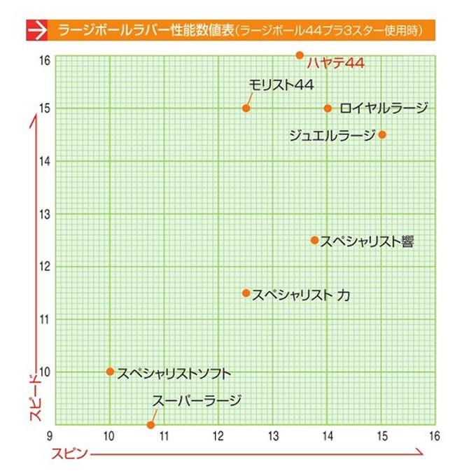 ニッタク Nittaku ラージボール スーパーラージ 粘着性表ソフトラバー Super Large Nr 8539 卓球ラバー ヒマラヤテニスバド卓球専門店 通販 Yahoo ショッピング