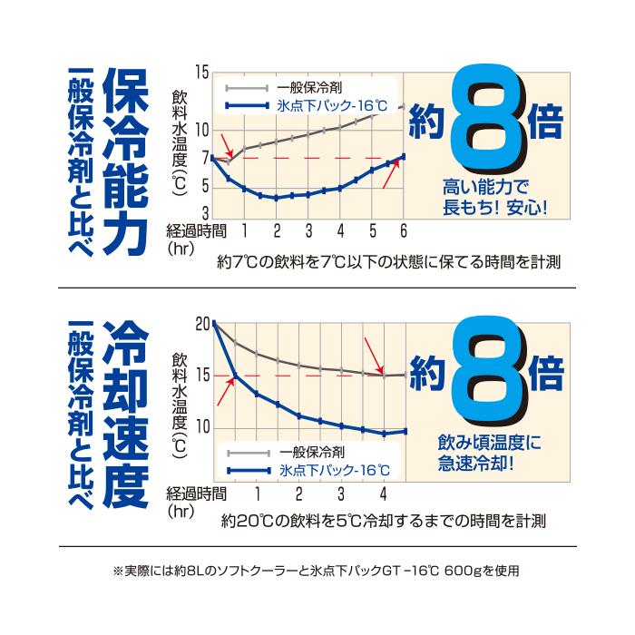 ロゴス 保冷剤 氷点下パックGT-16℃・ハード600g 81660612 LOGOS｜himaraya｜03