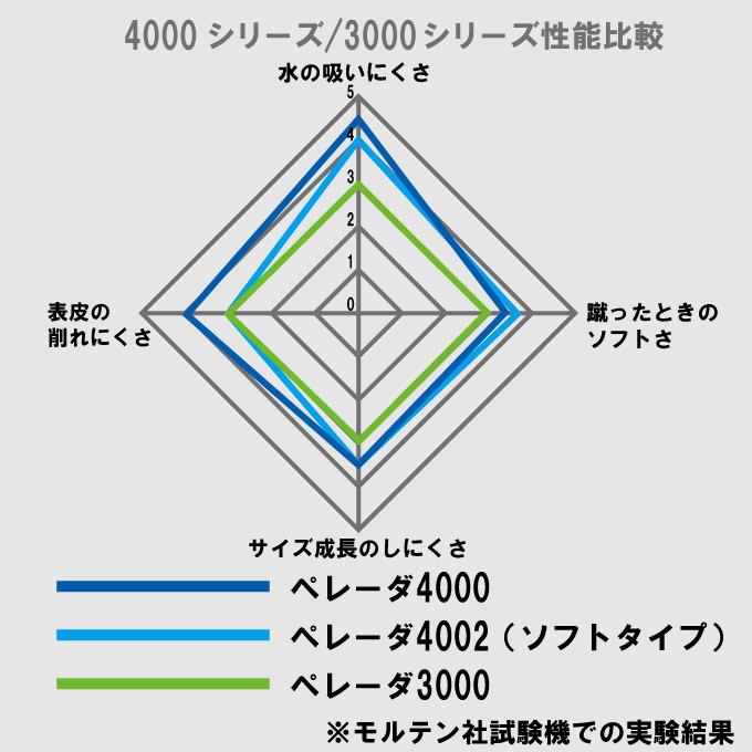 モルテン サッカーボール 5号 検定球 ペレーダ4000  中学 高校 一般 サッカー ボール5号球 F5L4000 molten｜himaraya｜12