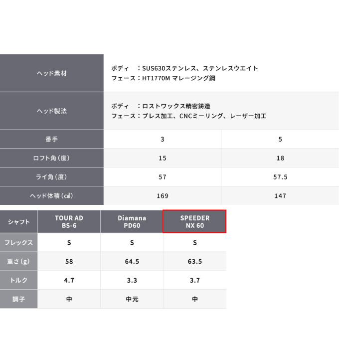 ブリヂストンゴルフ BRIDGESTONE GOLF ゴルフクラブ フェアウェイウッド メンズ SPEEDER NX 60 シャフト B1｜himaraya｜08