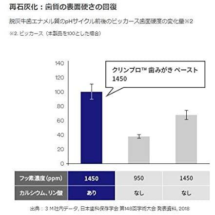 3M クリンプロ 歯みがきペースト F1450 90g 単品 ソフトミント シトラスミント｜himawari-market｜06