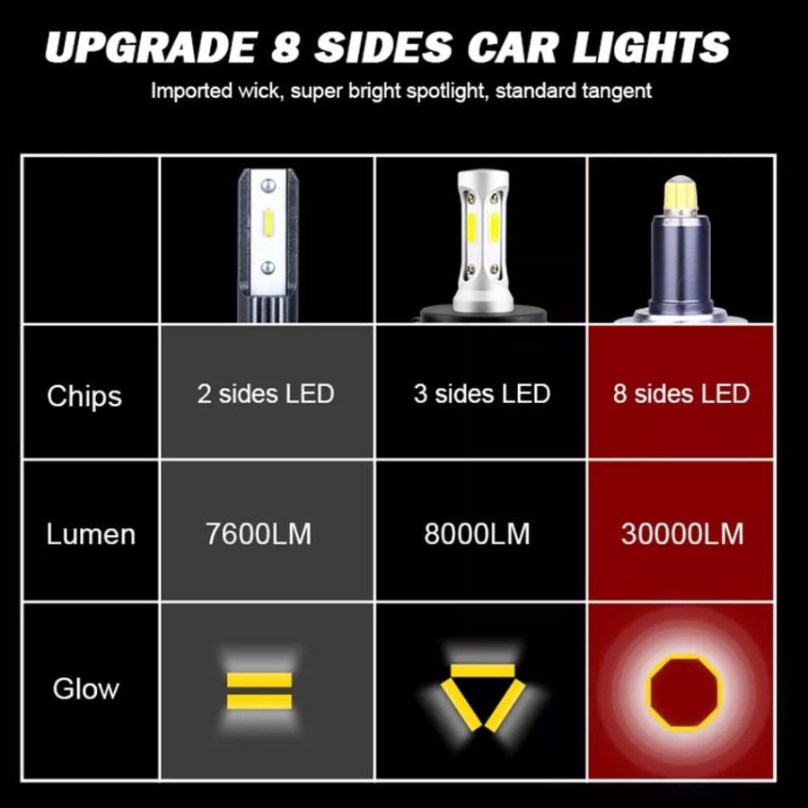 30000ルーメンH7 LEDヘッドライト電球H1 HB3 LED 9005 HB4 D2S H11 9012 HIR2 LEDライト360度canb :202203021204-0001-0384-001:ひまわりひなた - 通販 - Yahoo!ショッピング 30000ルーメンH7 LEDヘッドライト電球H1 HB3 LED 9005 HB4 D2S H11 9012 HIR2 LEDライト360度canb :202203021204-0001-0384-001:ひまわりひなた - 通販 - Yahoo!ショッピング