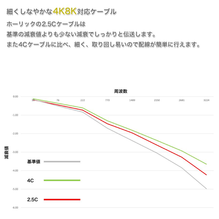 アンテナケーブル 極細 0.5m ネジ式-ネジ式 4K8K 地デジ BS CS S-2.5C-FB ホワイト/ブラック ホーリック HORIC AC05-451WH AC05-452BK｜hipregio-yh｜09